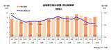 「2026年3月期「不良債権比率」  1.07％に低下　貸倒引当金は2年連続減、5年ぶりの3兆円台」の画像1