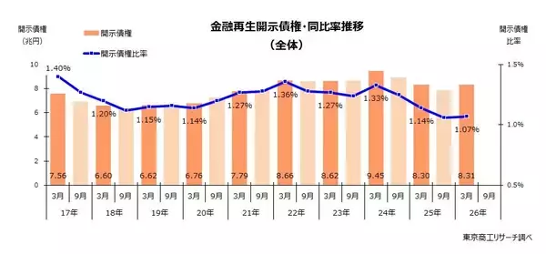 2026年3月期「不良債権比率」  1.07％に低下　貸倒引当金は2年連続減、5年ぶりの3兆円台