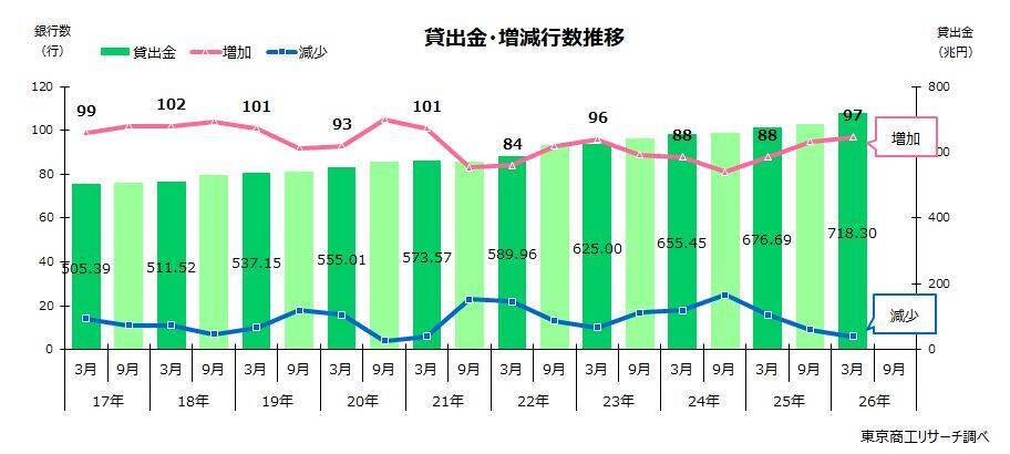 2026年3月期「不良債権比率」  1.07％に低下　貸倒引当金は2年連続減、5年ぶりの3兆円台