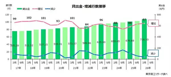「2026年3月期「不良債権比率」  1.07％に低下　貸倒引当金は2年連続減、5年ぶりの3兆円台」の画像