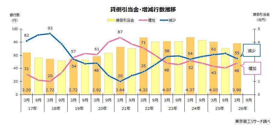 2026年3月期「不良債権比率」  1.07％に低下　貸倒引当金は2年連続減、5年ぶりの3兆円台