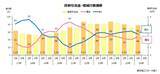 「2026年3月期「不良債権比率」  1.07％に低下　貸倒引当金は2年連続減、5年ぶりの3兆円台」の画像3