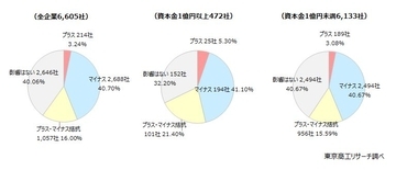 「円安」、企業の40.7％が「経営にマイナス」　望ましい為替レートは、「1ドル＝136.8円」