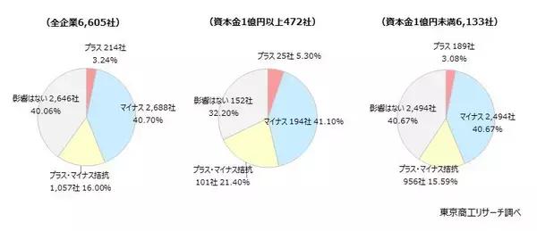 「円安」、企業の40.7％が「経営にマイナス」　望ましい為替レートは、「1ドル＝136.8円」