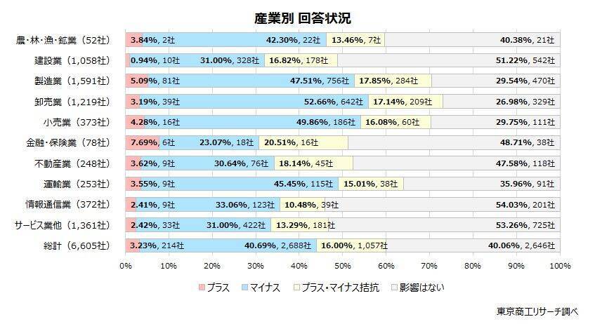 「円安」、企業の40.7％が「経営にマイナス」　望ましい為替レートは、「1ドル＝136.8円」