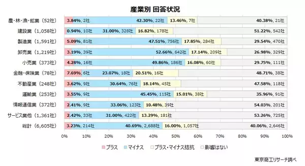 「「円安」、企業の40.7％が「経営にマイナス」　望ましい為替レートは、「1ドル＝136.8円」」の画像