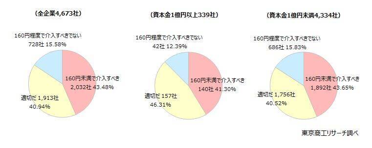 「円安」、企業の40.7％が「経営にマイナス」　望ましい為替レートは、「1ドル＝136.8円」