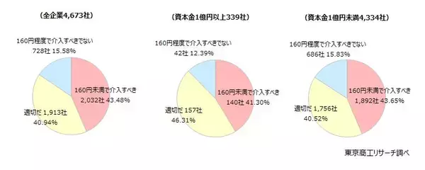 「「円安」、企業の40.7％が「経営にマイナス」　望ましい為替レートは、「1ドル＝136.8円」」の画像