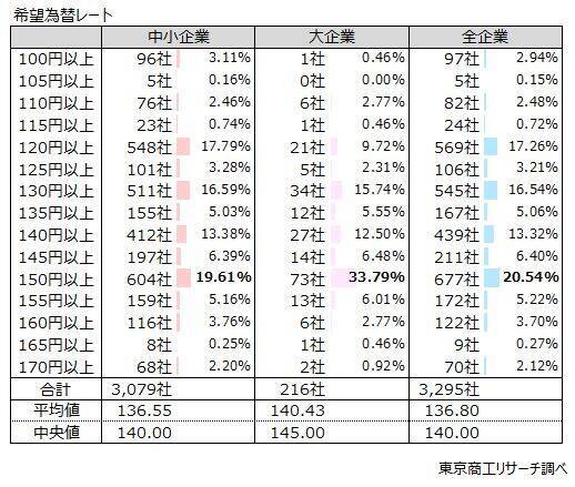 「円安」、企業の40.7％が「経営にマイナス」　望ましい為替レートは、「1ドル＝136.8円」