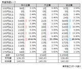 「「円安」、企業の40.7％が「経営にマイナス」　望ましい為替レートは、「1ドル＝136.8円」」の画像4