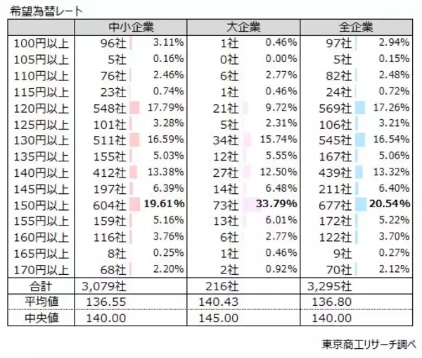 「「円安」、企業の40.7％が「経営にマイナス」　望ましい為替レートは、「1ドル＝136.8円」」の画像