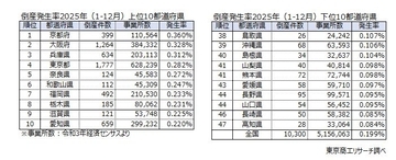 「倒産発生率」ワーストは京都府　近畿2府4県がワースト10位内、地域の格差拡大