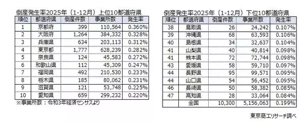 「倒産発生率」ワーストは京都府　近畿2府4県がワースト10位内、地域の格差拡大