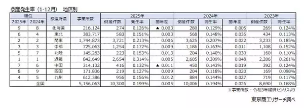 「「倒産発生率」ワーストは京都府　近畿2府4県がワースト10位内、地域の格差拡大」の画像
