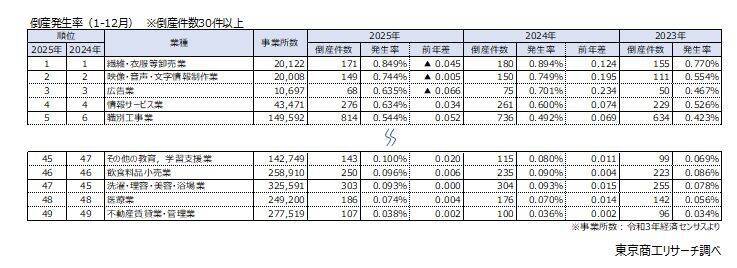 「倒産発生率」ワーストは京都府　近畿2府4県がワースト10位内、地域の格差拡大
