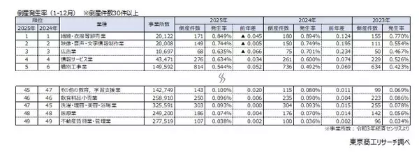 「「倒産発生率」ワーストは京都府　近畿2府4県がワースト10位内、地域の格差拡大」の画像