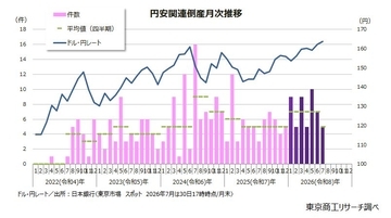 7月の「円安」倒産5件、1-7月累計は50件　コスト上昇で、卸売業と小売業が各2件発生