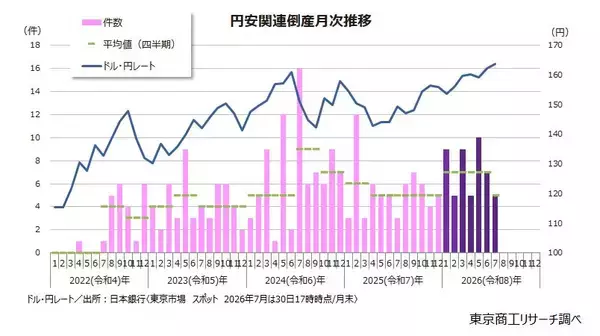 7月の「円安」倒産5件、1-7月累計は50件　コスト上昇で、卸売業と小売業が各2件発生