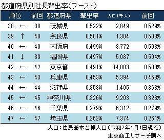 社長の「輩出率」徳島県が8年連続トップ、「地元率」トップは12年連続で沖縄県