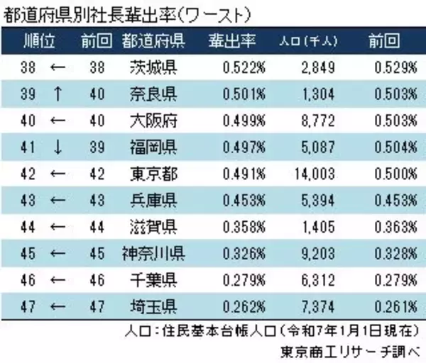 「社長の「輩出率」徳島県が8年連続トップ、「地元率」トップは12年連続で沖縄県」の画像