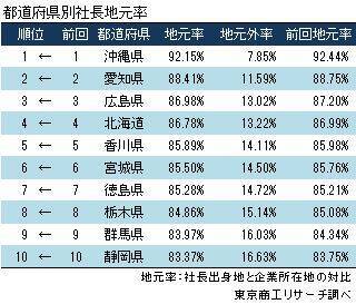 社長の「輩出率」徳島県が8年連続トップ、「地元率」トップは12年連続で沖縄県