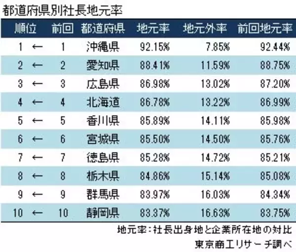 「社長の「輩出率」徳島県が8年連続トップ、「地元率」トップは12年連続で沖縄県」の画像