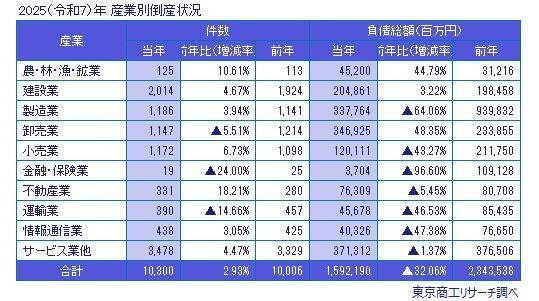 2025年（令和7年）の全国企業倒産1万300件