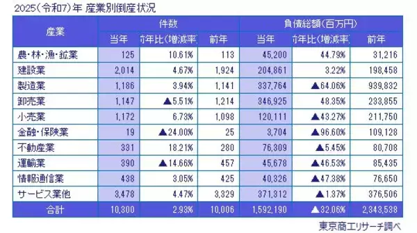 「2025年（令和7年）の全国企業倒産1万300件」の画像