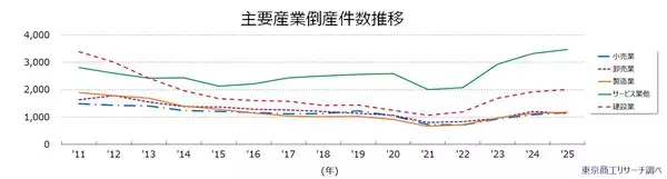 「2025年（令和7年）の全国企業倒産1万300件」の画像