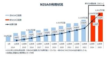 株高、新NISAが追い風に　手数料引き下げ競争下でも、他の収入増で業績拡大