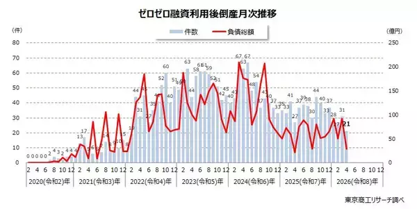 4月の「ゼロゼロ融資」利用後の倒産　21件　借換保証返済開始ピークの最中も小康状態