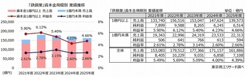 2025年度の「鉄鋼業」 3期連続で減収　“内憂外患“広がり、大企業の業績が悪化