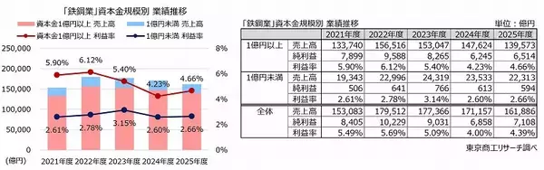 2025年度の「鉄鋼業」 3期連続で減収　“内憂外患“広がり、大企業の業績が悪化