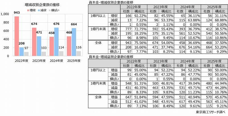 2025年度の「鉄鋼業」 3期連続で減収　“内憂外患“広がり、大企業の業績が悪化