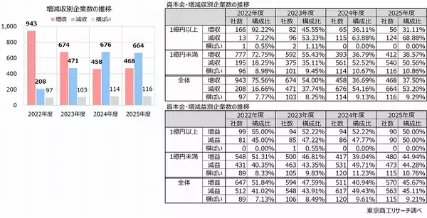 「2025年度の「鉄鋼業」 3期連続で減収　“内憂外患“広がり、大企業の業績が悪化」の画像