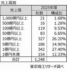2025年度の「鉄鋼業」 3期連続で減収　“内憂外患“広がり、大企業の業績が悪化