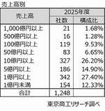 「2025年度の「鉄鋼業」 3期連続で減収　“内憂外患“広がり、大企業の業績が悪化」の画像3