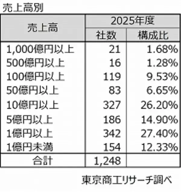 「2025年度の「鉄鋼業」 3期連続で減収　“内憂外患“広がり、大企業の業績が悪化」の画像