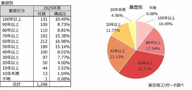 2025年度の「鉄鋼業」 3期連続で減収　“内憂外患“広がり、大企業の業績が悪化