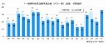 2025年度（4-2月）のタクシー会社の倒産が36件 年度は過去20年で最多が確実、地方で淘汰が加速