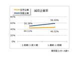 「2025年の倒産企業は、7割が“債務超過”　3期連続経常赤字　最終赤字は6割超」の画像1