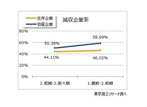 2025年の倒産企業は、7割が“債務超過”　3期連続経常赤字　最終赤字は6割超