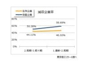 2025年の倒産企業は、7割が“債務超過”　3期連続経常赤字　最終赤字は6割超