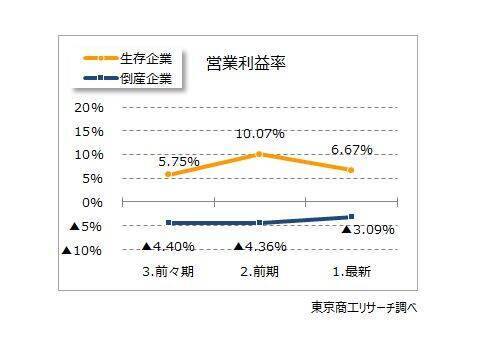 2025年の倒産企業は、7割が“債務超過”　3期連続経常赤字　最終赤字は6割超