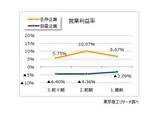 「2025年の倒産企業は、7割が“債務超過”　3期連続経常赤字　最終赤字は6割超」の画像2