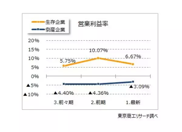 「2025年の倒産企業は、7割が“債務超過”　3期連続経常赤字　最終赤字は6割超」の画像