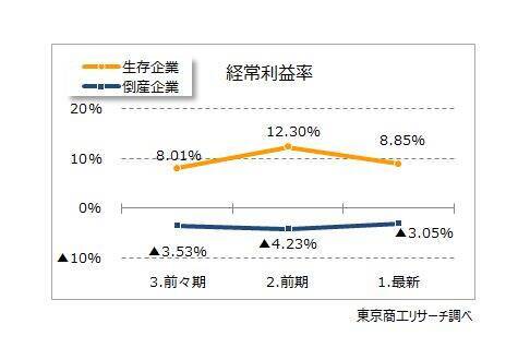 2025年の倒産企業は、7割が“債務超過”　3期連続経常赤字　最終赤字は6割超