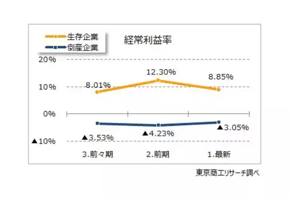 「2025年の倒産企業は、7割が“債務超過”　3期連続経常赤字　最終赤字は6割超」の画像