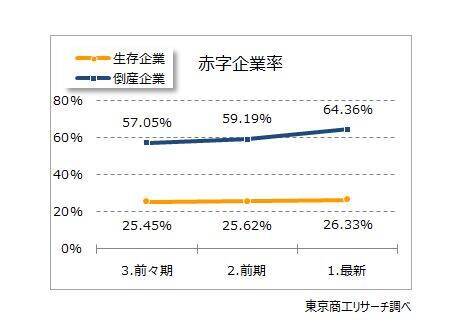 2025年の倒産企業は、7割が“債務超過”　3期連続経常赤字　最終赤字は6割超
