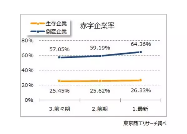 「2025年の倒産企業は、7割が“債務超過”　3期連続経常赤字　最終赤字は6割超」の画像